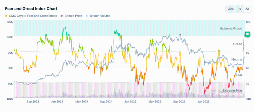 Crypto Fear and Greed Index chart showing extreme fear to extreme greed
