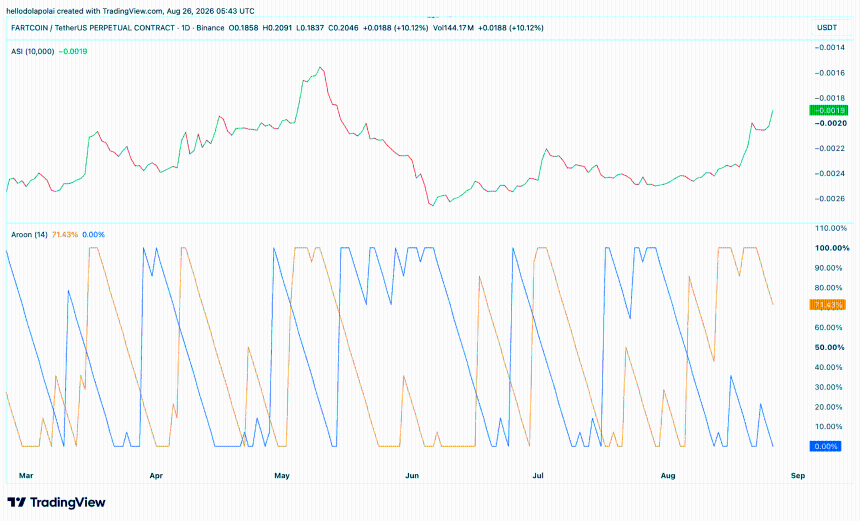 Fartcoin ASI and Aroon indicator chart
