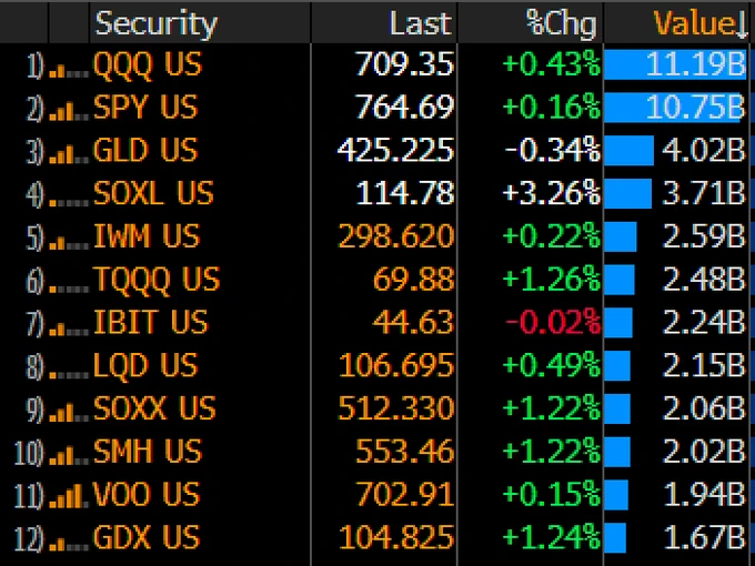 Top 10 most traded ETFs. Image: Bloomberg.