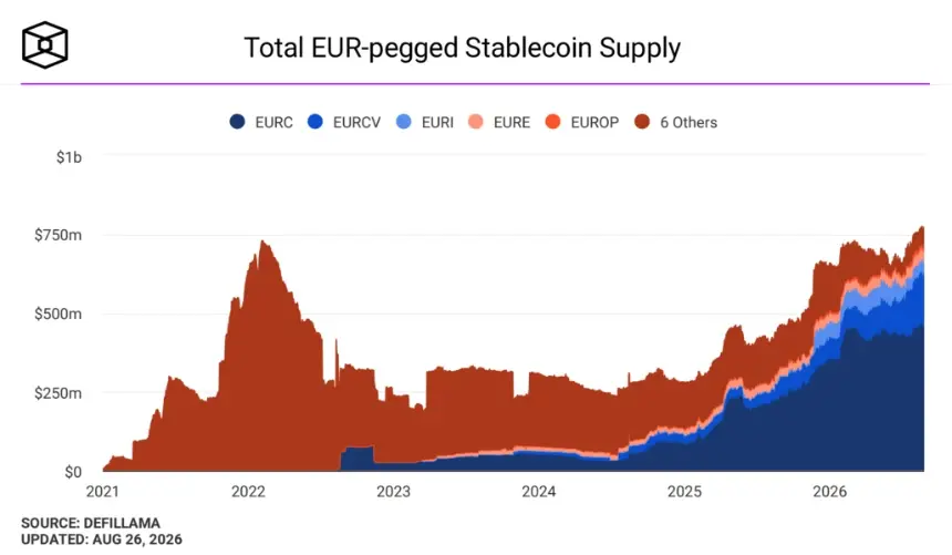 Total EUR-pegged stablecoin supply. Image: The Block.