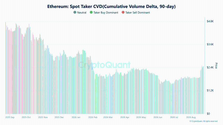 Ethereum Spot Taker CVD