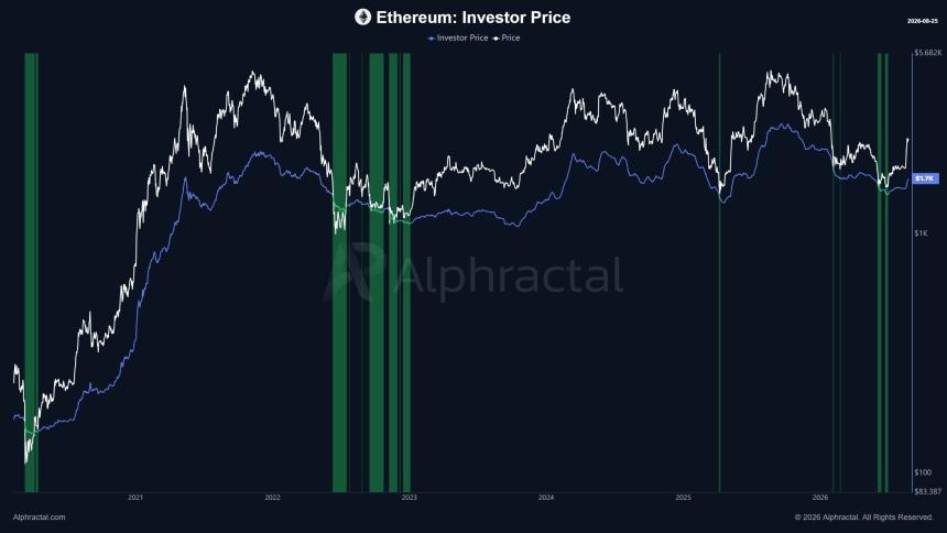 Ethereum Investor Price