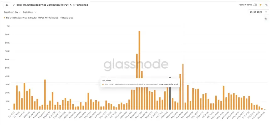 URPD Supply Wall: Glassnode