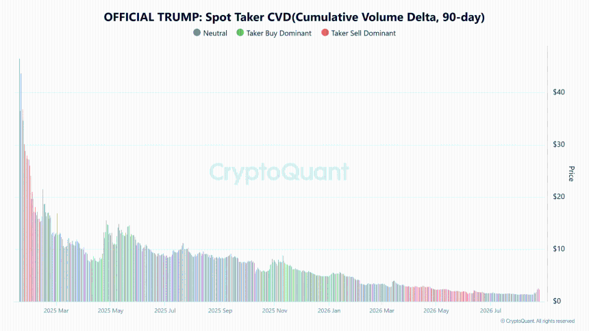 TRUMP Holds $2.30 as Ceffu's $9.27M Binance Transfer Adds Supply Pressure