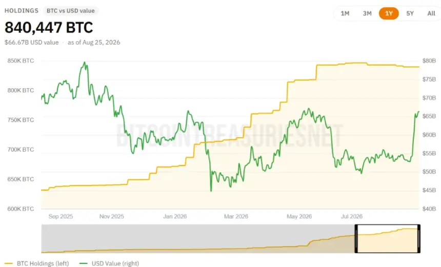 Strategy’s Bitcoin Treasury Risk Lies in Capital Market Access, Not BTC Price, Report Finds