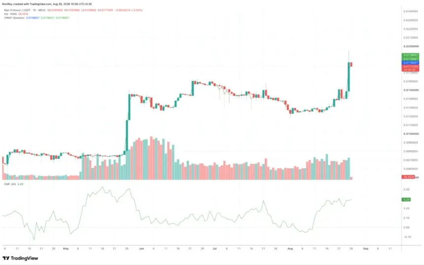 RAIN/USDT 1-day price chart. Source: TradingView.