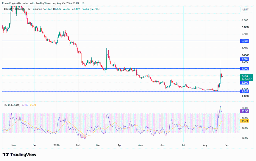 TRUMP Holds $2.30 as Ceffu's $9.27M Binance Transfer Adds Supply Pressure