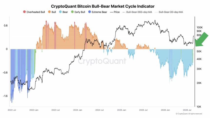 Bitcoin Bull Score Chart