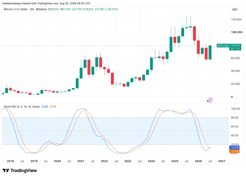 Bitcoin RSI Bullish Divergence Mirrors 2022 Bottom as Analysts Debate New Cycle Phase