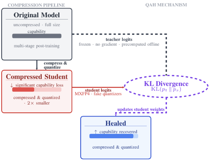 Defying the AI Trade-off: Researchers Shrink a 120B Model and Make It Smarter