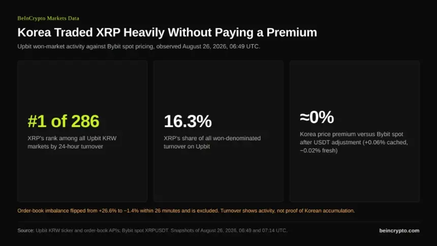 Korea XRP Turnover and Premium