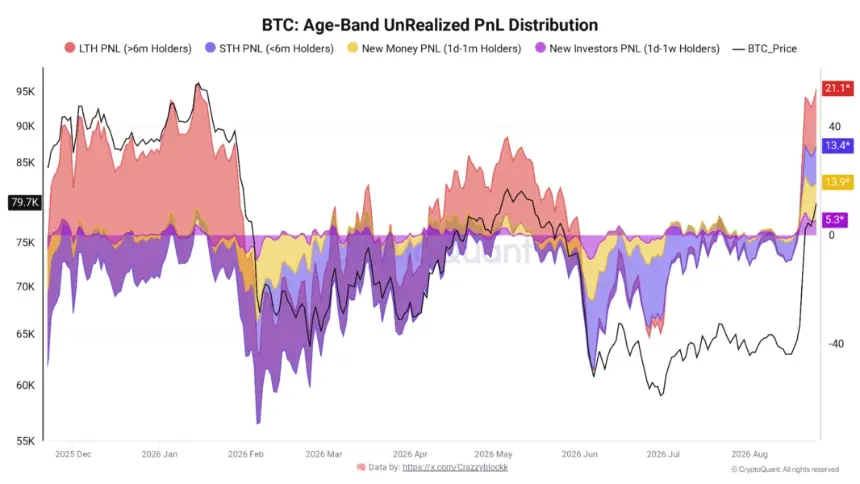 Bitcoin unrealized profit/loss data by wallet cohort