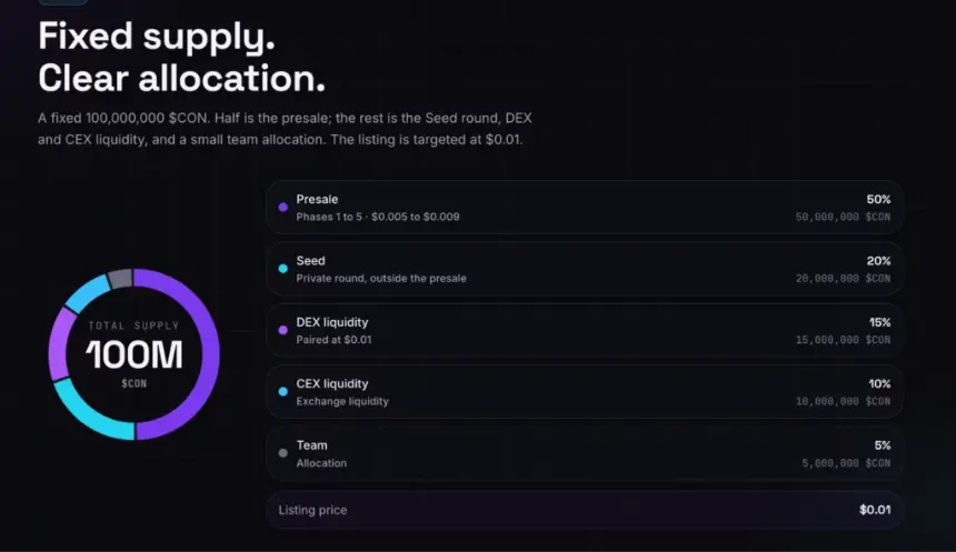 ConConAI reports phase 1 more than 60% sold as CON approaches next presale price tier - 4