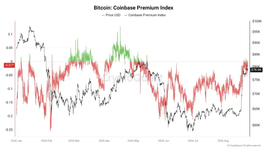 Bitcoin Coinbase premium index