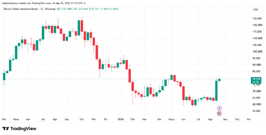 Bitcoin price rebound dynamics