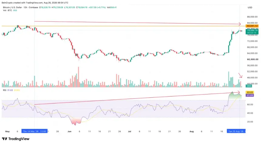 Bitcoin Divergence And Fading Volume