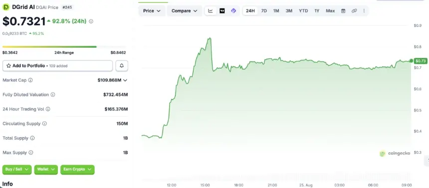 DGrid AI’s DGAI Token Surges 93% on Launch as Decentralized AI Network Goes Live
