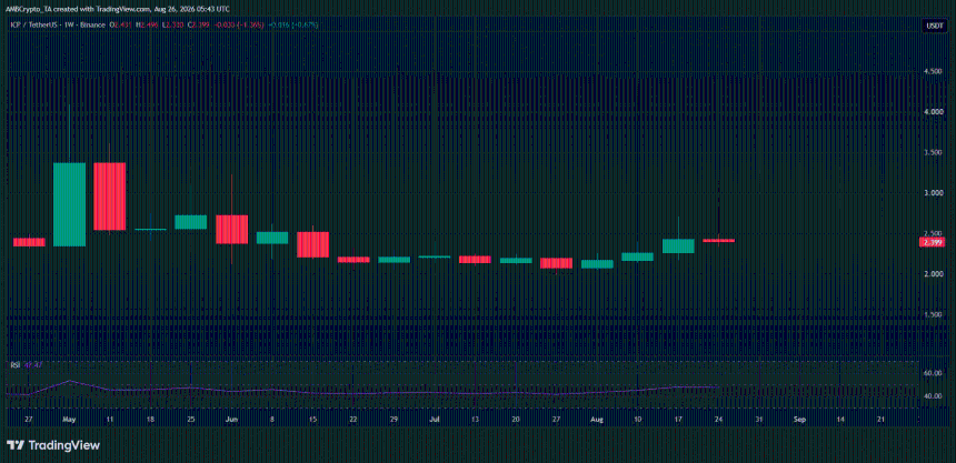 ICP/USDT Chart