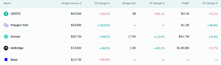 Polygon (POL) Surges 14% as Exchange Outflows Jump 690%, Bulls Target $0.18 Resistance