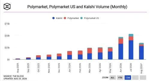 Kalshi自4月以来通过私募股权融资募集约11.2亿美元,SEC文件显示