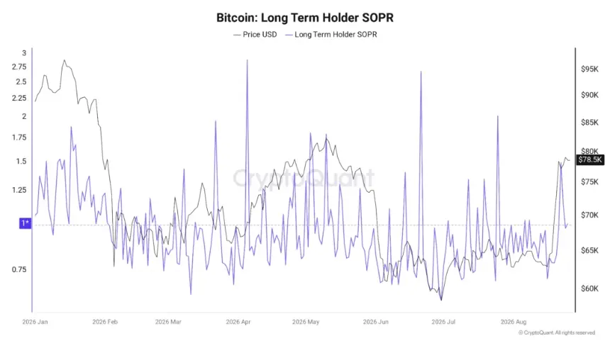 Bitcoin LTH-SOPR