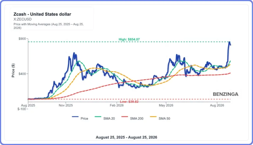ZEC price chart
