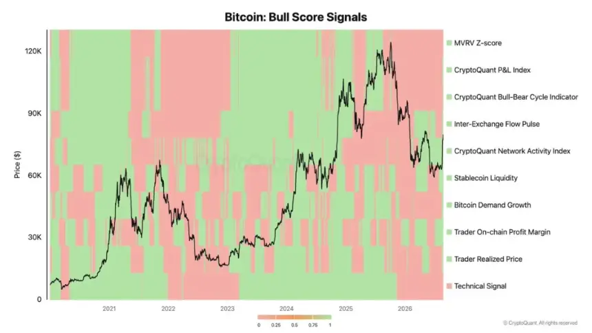 Bitcoin Bull Score Signals Including Inter-Exchange Flow Pulse. Source: CryptoQuant