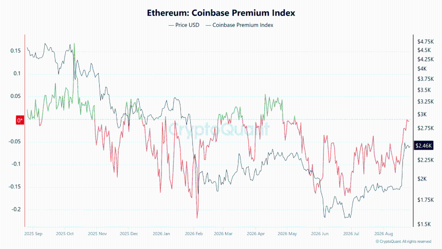 Ethereum Coinbase Premium Index