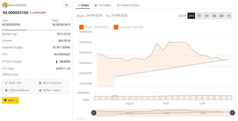 BONK Levels Keep $0.00000309 and $0.00000341 in Focus