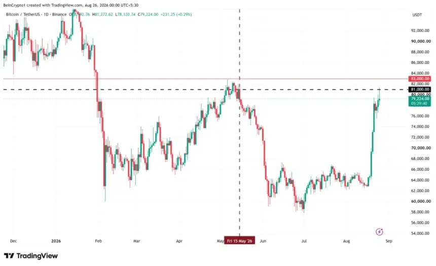 Bitcoin (BTC) Price Performance
