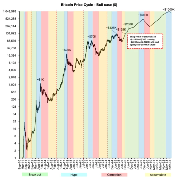 Bernstein Sees Bitcoin Reclaiming $125K by Late 2026, With Cycle Peak Up to $500K