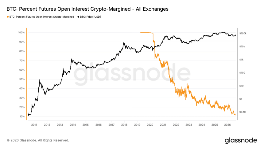 Bitcoin Open Interest in Crypto Margin Drops to 12%
