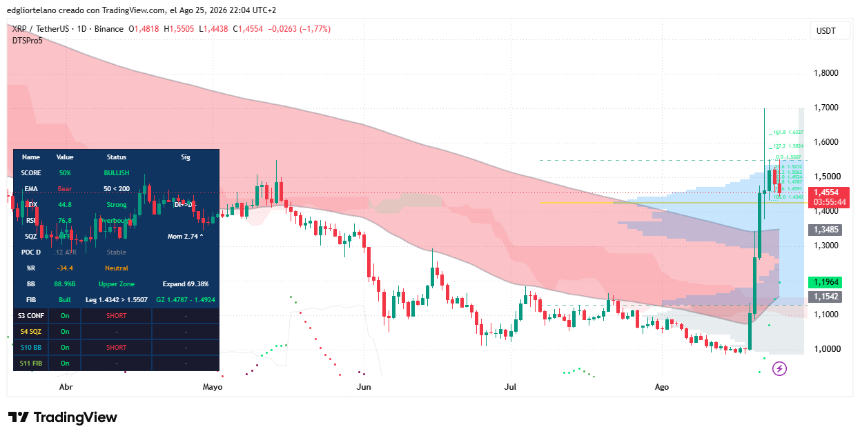XRP/USDT daily chart