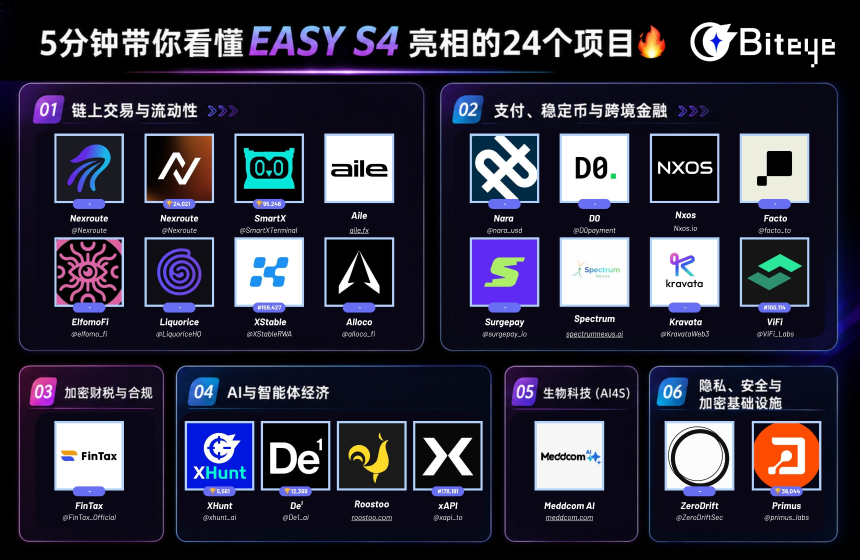 Yzi Labs 最新投资 24 个项目全景图