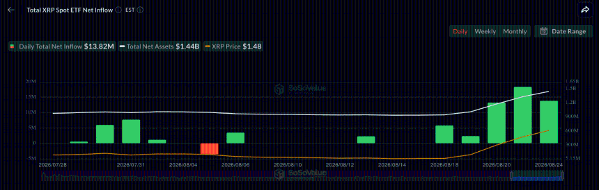 XRP ETF flows