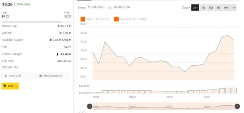 ANSEM Price Analysis Tracks the Next Breakout Levels