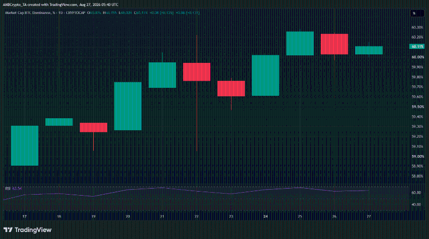 BTC Dominance