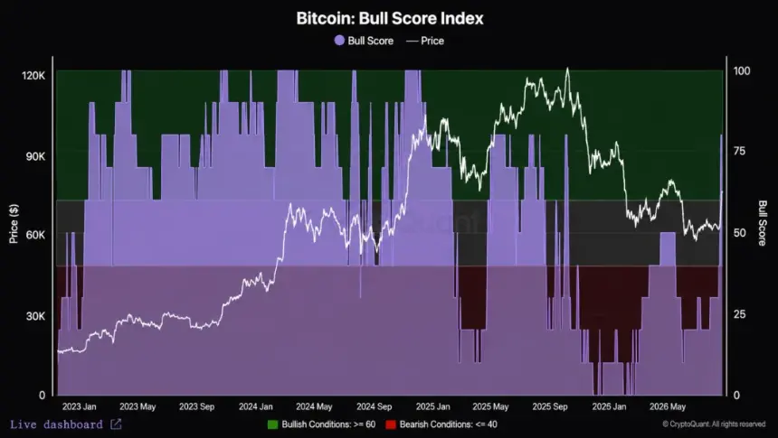 CryptoQuant Bitcoin Bull Score Index chart showing a surge from 30 to 80 into the green bullish zone.