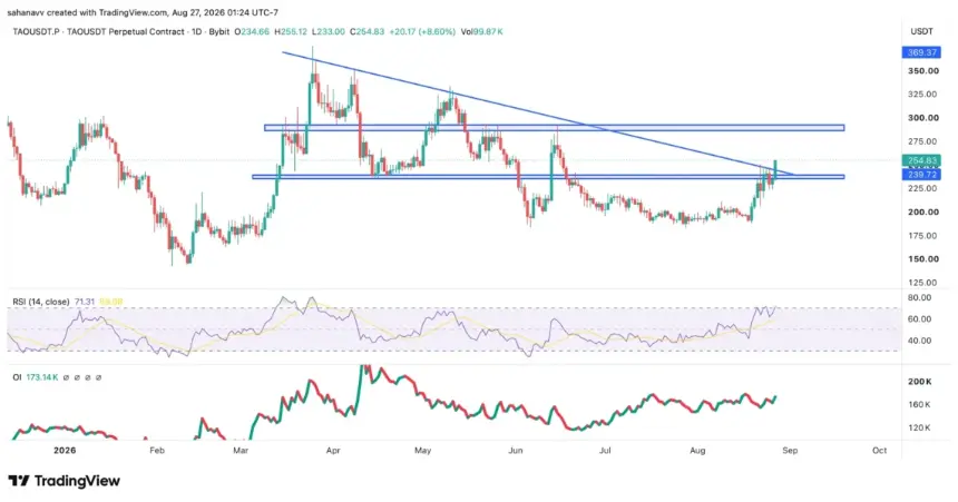 Ethena and Bittensor Show Bullish Breakouts—Can Key Resistance Levels Hold?