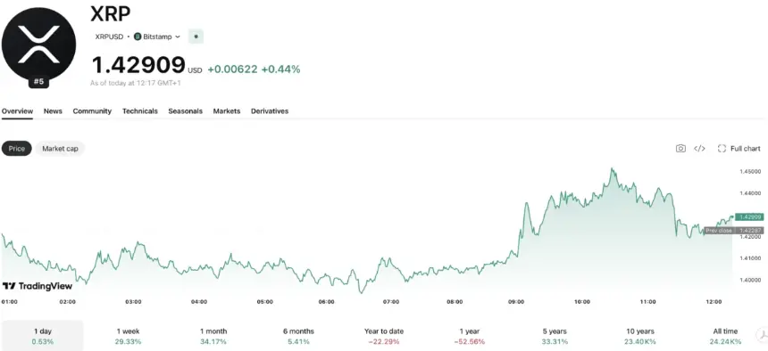 XRP价格图表及市场波动