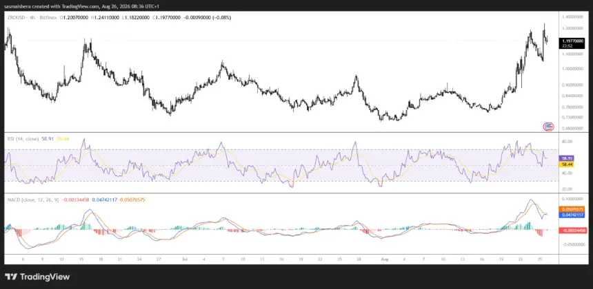 ZRO/USD 4小时图表