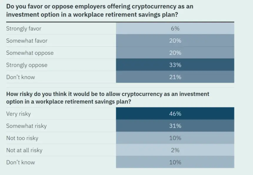 Americans have mixed views on cryptocurrency in retirement plans; the majority view it as risky