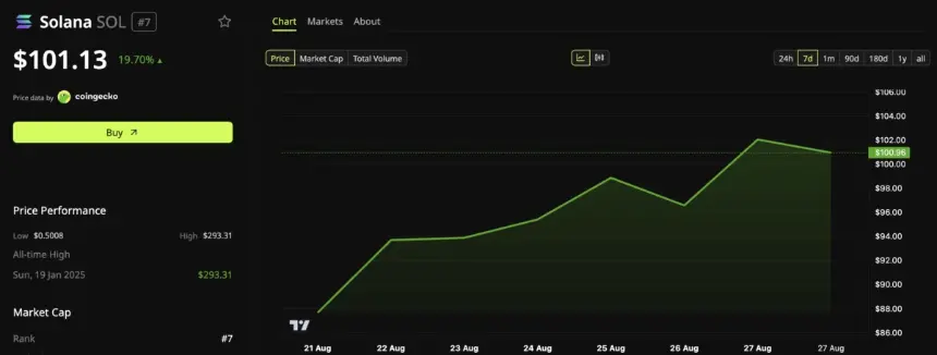 Solana (SOL) Price Performance