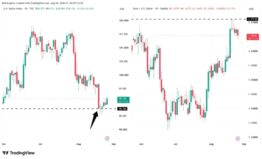 DXY and EUR/USD Performance. Source: TradingView