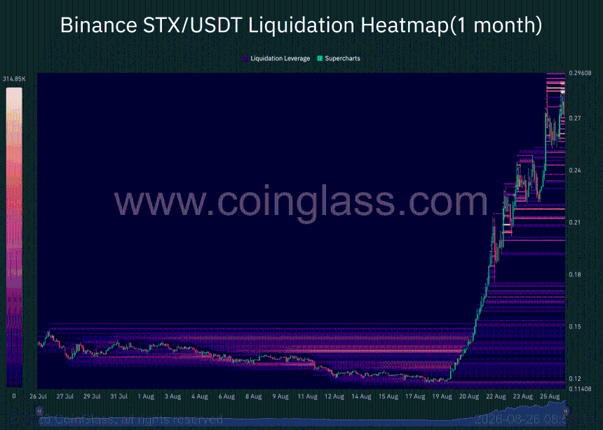 Stacks Liquidation Heatmap