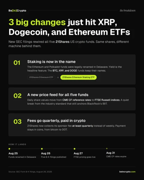 21Shares以太坊ETF、XRP及狗狗币基金三项变化信息图,包括质押更名、FTSE定价和季度费用