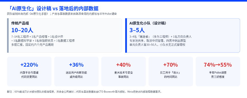 代码危机：变更翻倍、事故率上升