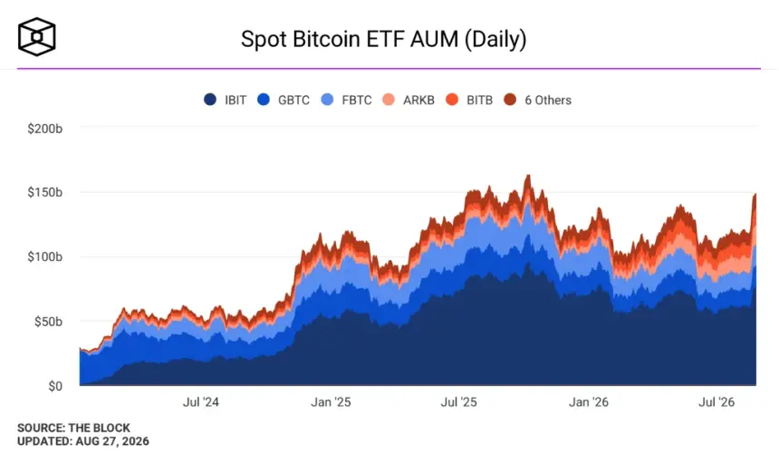 Spot bitcoin ETF AUM (Daily). Image: The Block.