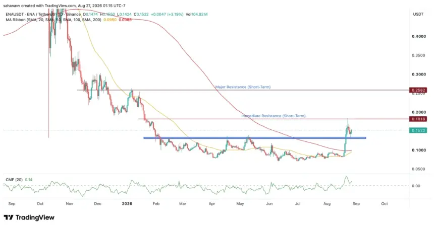 Ethena and Bittensor Show Bullish Breakouts—Can Key Resistance Levels Hold?