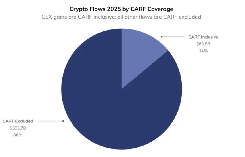 Chainalysis: CARF Covers Just 14% of $457B in Taxable Onchain Crypto Activity